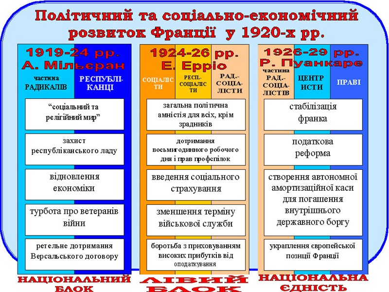 «Політичний та соціально-економічний розвиток Франції у 1920-х рр.»